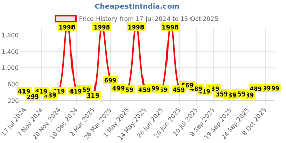 myntra.com BAESD Boys Pack Of 2 Printed Pure Cotton T-shirts baesd Price History Graph from 17 Jul 2024 to 14 Oct 2025