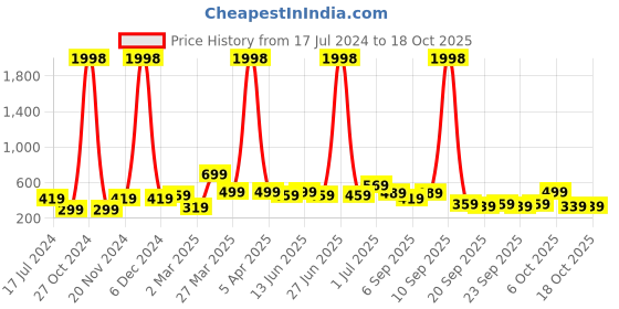 myntra.com BAESD Boys Pack Of 2 Printed Pure Cotton T-shirts baesd Price History Graph from 17 Jul 2024 to 18 Oct 2025
