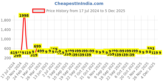 myntra.com BAESD Boys Pack Of 2 Printed Pure Cotton T-shirts baesd Price History Graph from 17 Jul 2024 to 5 Dec 2025
