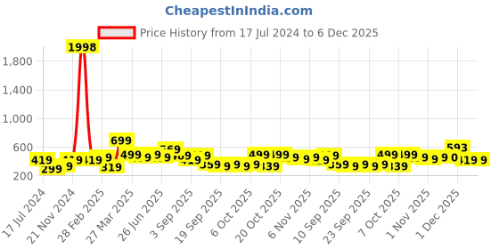 myntra.com BAESD Boys Pack Of 2 Printed Pure Cotton T-shirts baesd Price History Graph from 17 Jul 2024 to 5 Dec 2025