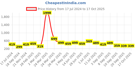 myntra.com BAESD Boys Pack Of 2 Printed Pure Cotton T-shirts baesd Price History Graph from 17 Jul 2024 to 16 Oct 2025