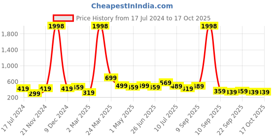 myntra.com BAESD Boys Pack Of 2 Printed Pure Cotton T-shirts baesd Price History Graph from 17 Jul 2024 to 16 Oct 2025