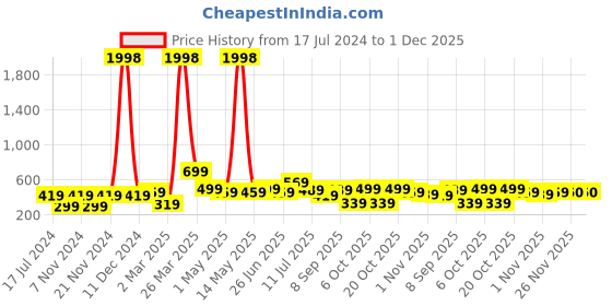 myntra.com BAESD Boys Pack Of 2 Printed Pure Cotton T-shirts baesd Price History Graph from 17 Jul 2024 to 30 Nov 2025