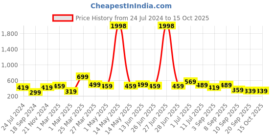 myntra.com BAESD Boys Pack Of 2 Printed Pure Cotton T-shirts baesd Price History Graph from 24 Jul 2024 to 14 Oct 2025