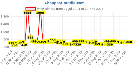 myntra.com BAESD Boys Pack Of 2 Printed Pure Cotton T-shirts baesd Price History Graph from 17 Jul 2024 to 26 Nov 2025