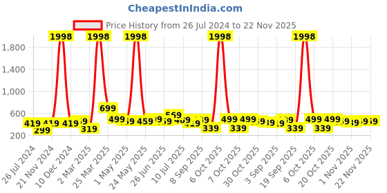 myntra.com BAESD Boys Pack Of 2 Printed Pure Cotton T-shirts baesd Price History Graph from 26 Jul 2024 to 21 Nov 2025
