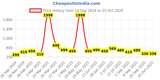 myntra.com BAESD Boys Pack Of 2 Printed Pure Cotton T-shirts baesd Price History Graph from 18 Sep 2024 to 25 Oct 2025