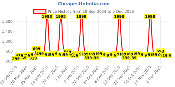 myntra.com BAESD Boys Pack Of 2 Printed Pure Cotton T-shirts baesd Price History Graph from 18 Sep 2024 to 5 Dec 2025