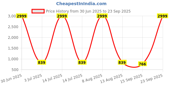 myntra.com BAESD Boys Pack of 2 Printed Pure Cotton T-shirts baesd Price History Graph from 30 Jun 2025 to 23 Sep 2025