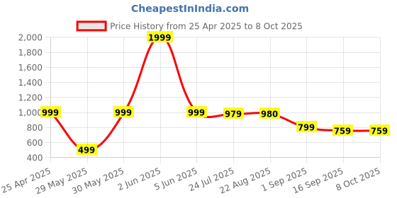 myntra.com BAESD Boys Pack Of 2 Printed Regular Fit Joggers baesd Price History Graph from 25 Apr 2025 to 8 Oct 2025