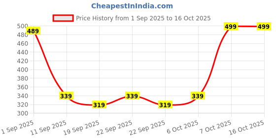 myntra.com BAESD Boys Pack of 2 Printed Regular Fit T-shirt baesd Price History Graph from 1 Sep 2025 to 15 Oct 2025