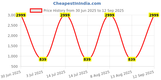 myntra.com BAESD Boys Pack of 2 Printed Regular Sleeves Pure Cotton T-shirt baesd Price History Graph from 30 Jun 2025 to 12 Sep 2025