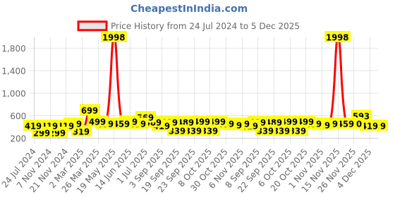 myntra.com BAESD Boys Pack Of 2 Printed Round Neck Cotton T-shirts baesd Price History Graph from 24 Jul 2024 to 5 Dec 2025