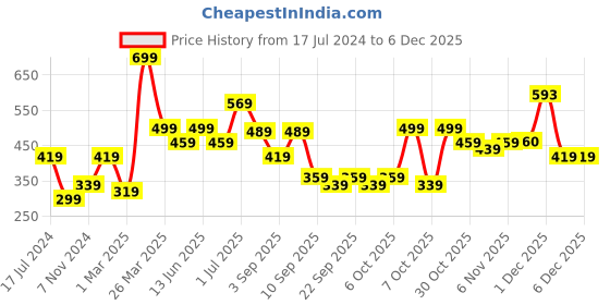 myntra.com BAESD Boys Pack of 2 Printed Round Neck Short Sleeves Pure Cotton T-shirt baesd Price History Graph from 17 Jul 2024 to 5 Dec 2025