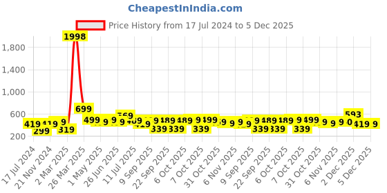 myntra.com BAESD Boys Pack Of 2 Printed Short Sleeves Pure Cotton T-shirt baesd Price History Graph from 17 Jul 2024 to 5 Dec 2025