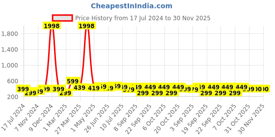 myntra.com BAESD Boys Pack Of 2 Printed T-shirt baesd Price History Graph from 17 Jul 2024 to 30 Nov 2025