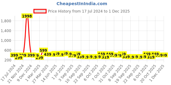 myntra.com BAESD Boys Pack Of 2 Printed T-shirt baesd Price History Graph from 17 Jul 2024 to 30 Nov 2025