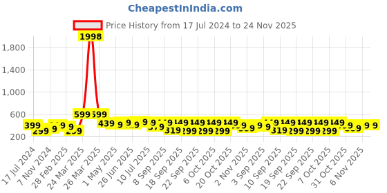 myntra.com BAESD Boys Pack Of 2 Printed T-shirt baesd Price History Graph from 17 Jul 2024 to 23 Nov 2025