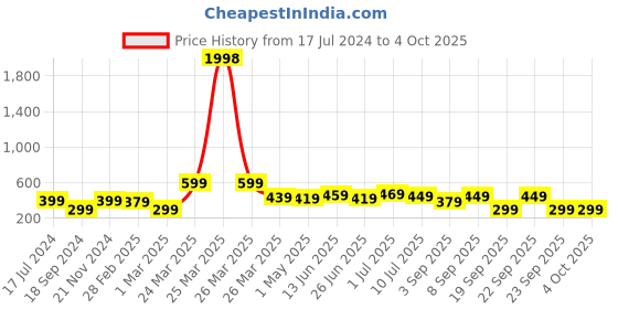 myntra.com BAESD Boys Pack Of 2 Printed T-shirt baesd Price History Graph from 17 Jul 2024 to 4 Oct 2025