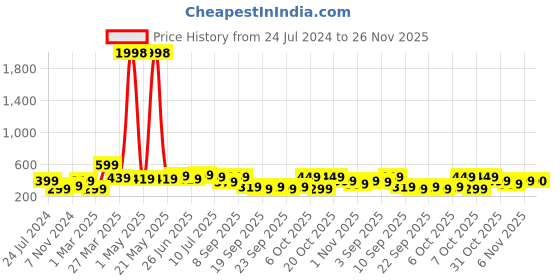 myntra.com BAESD Boys Pack Of 2 Printed T-shirt baesd Price History Graph from 24 Jul 2024 to 25 Nov 2025
