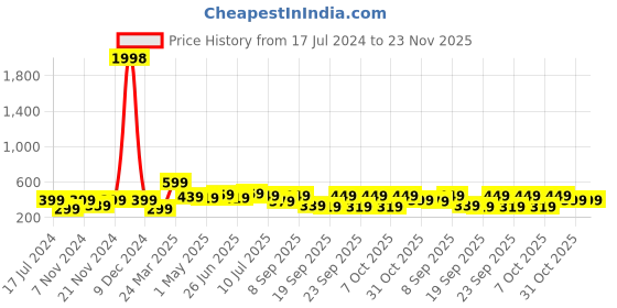 myntra.com BAESD Boys Pack Of 2 Printed T-shirt baesd Price History Graph from 17 Jul 2024 to 23 Nov 2025