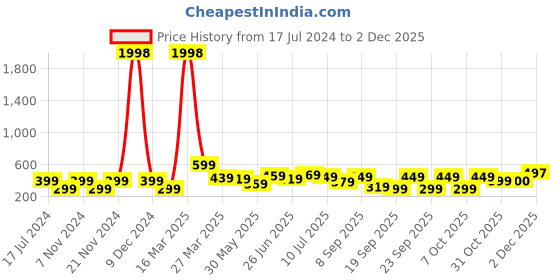 myntra.com BAESD Boys Pack Of 2 Printed T-shirt baesd Price History Graph from 17 Jul 2024 to 1 Dec 2025
