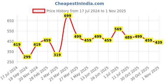 myntra.com BAESD Boys Pack Of 2 Printed T-shirt baesd Price History Graph from 17 Jul 2024 to 1 Nov 2025