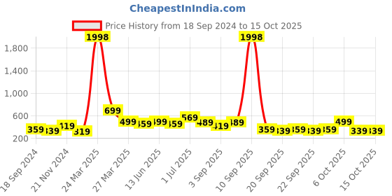 myntra.com BAESD Boys Pack Of 2 Printed T-shirt baesd Price History Graph from 18 Sep 2024 to 15 Oct 2025