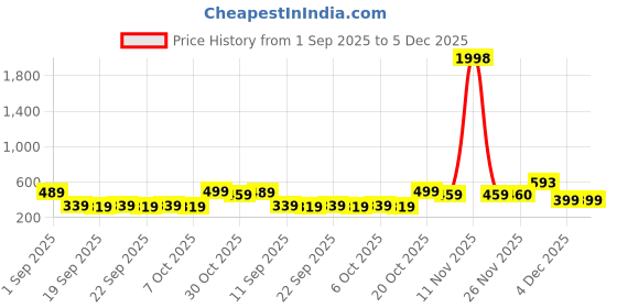 myntra.com BAESD Boys Pack Of 2 Printed T-shirt baesd Price History Graph from 1 Sep 2025 to 4 Dec 2025