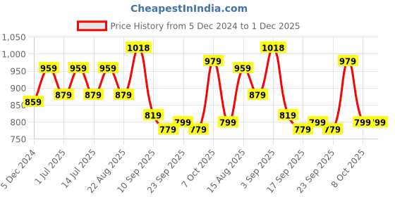 myntra.com BAESD Boys Pack Of 2 Pullover Sweatshirt baesd Price History Graph from 5 Dec 2024 to 30 Nov 2025