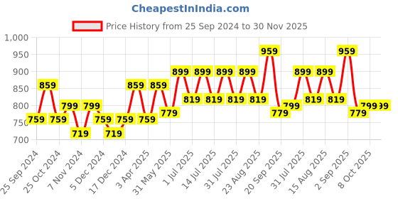 myntra.com BAESD Boys Pack Of 2 Pure Cotton Mid Rise Track Pants baesd Price History Graph from 25 Sep 2024 to 29 Nov 2025