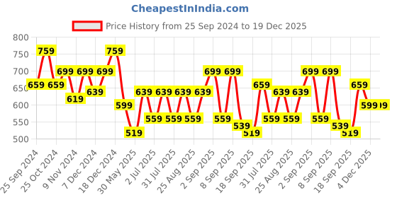 myntra.com BAESD Boys Pack Of 2 Pure Cotton Star Printed High-Rise Shorts baesd Price History Graph from 25 Sep 2024 to 18 Dec 2025