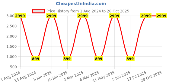 myntra.com BAESD Boys Pack Of 2 Pure Cotton T-shirts baesd Price History Graph from 1 Aug 2024 to 28 Oct 2025
