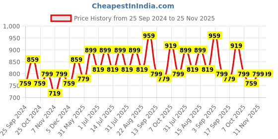 myntra.com BAESD Boys Pack Of 2 Pure Cotton Track Pant baesd Price History Graph from 25 Sep 2024 to 25 Nov 2025