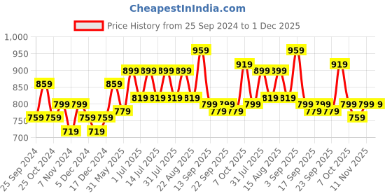 myntra.com BAESD Boys Pack Of 2 Pure Cotton Track Pants baesd Price History Graph from 25 Sep 2024 to 30 Nov 2025