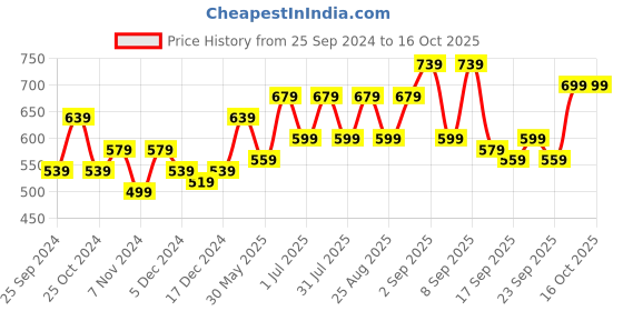 myntra.com BAESD Boys Pack Of 2 Regular Fit High-Rise Shorts baesd Price History Graph from 25 Sep 2024 to 14 Oct 2025