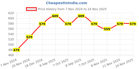 myntra.com BAESD Boys Pack of 2 Regular Fit High-Rise Shorts baesd Price History Graph from 7 Nov 2024 to 24 Nov 2025