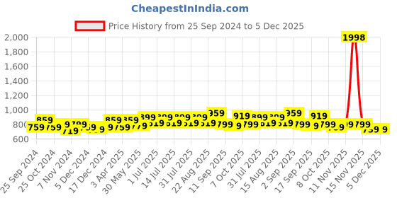 myntra.com BAESD Boys Pack Of 2 Regular Fit Pure Cotton Track Pants baesd Price History Graph from 25 Sep 2024 to 4 Dec 2025