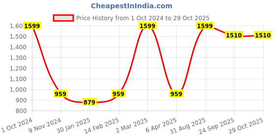 myntra.com BAESD Boys Pack of 2 Round Neck Cotton T-shirt baesd Price History Graph from 1 Oct 2024 to 29 Oct 2025