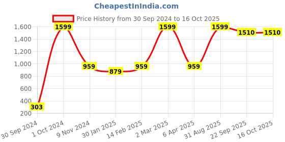 myntra.com BAESD Boys Pack of  2 Round Neck Short Sleeves  T-shirt baesd Price History Graph from 30 Sep 2024 to 15 Oct 2025