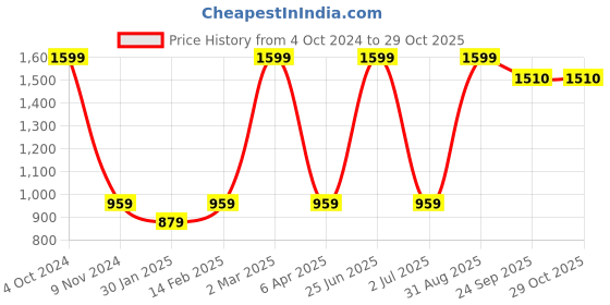 myntra.com BAESD Boys Pack of 2 Short Sleeves  Round Neck T-shirt baesd Price History Graph from 4 Oct 2024 to 28 Oct 2025