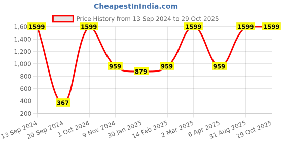myntra.com BAESD Boys Pack of 2 Short Sleeves Round Neck T-shirt baesd Price History Graph from 13 Sep 2024 to 28 Oct 2025