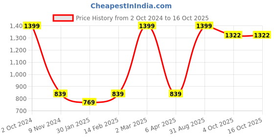 myntra.com BAESD Boys Pack of 2 Short Sleeves Round Neck T-shirt baesd Price History Graph from 2 Oct 2024 to 16 Oct 2025