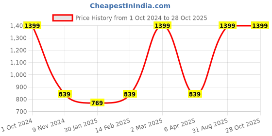 myntra.com BAESD Boys Pack of  2 Short Sleeves Round Neck T-shirt baesd Price History Graph from 1 Oct 2024 to 28 Oct 2025