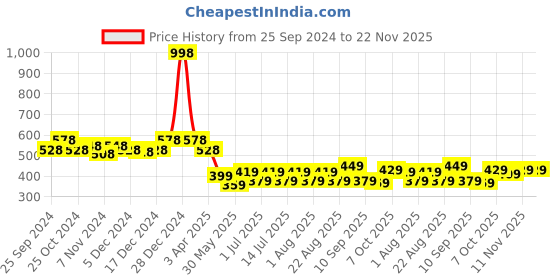 myntra.com BAESD Boys Pack of 2 Side Tape Pure Cotton Regular Shorts baesd Price History Graph from 25 Sep 2024 to 22 Nov 2025