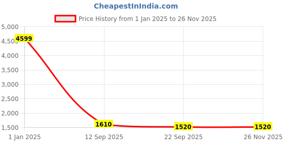 myntra.com BAESD Boys Pack of 2 Single Breasted Suit baesd Price History Graph from 1 Jan 2025 to 25 Nov 2025
