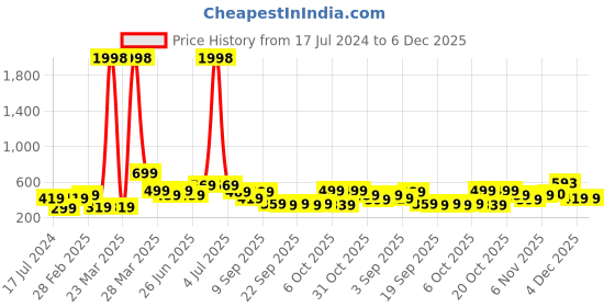 myntra.com BAESD Boys Pack Of 2 Slim Fit Typography Printed Pure Cotton Casual T-shirt baesd Price History Graph from 17 Jul 2024 to 5 Dec 2025