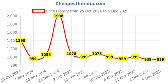myntra.com BAESD Boys Pack Of 2 Solid Mid-Rise Joggers baesd Price History Graph from 25 Oct 2024 to 5 Dec 2025