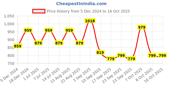myntra.com BAESD Boys Pack Of 2 Solid Sweatshirt baesd Price History Graph from 5 Dec 2024 to 16 Oct 2025