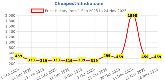 myntra.com BAESD Boys Pack of 2 T-shirt baesd Price History Graph from 1 Sep 2025 to 23 Nov 2025